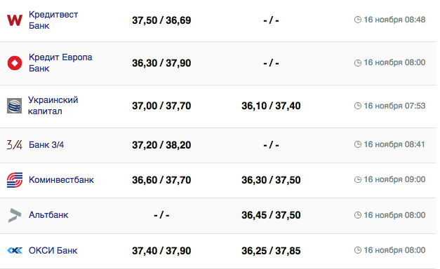 Курс доллара в Украіне 16 ноября 2023.