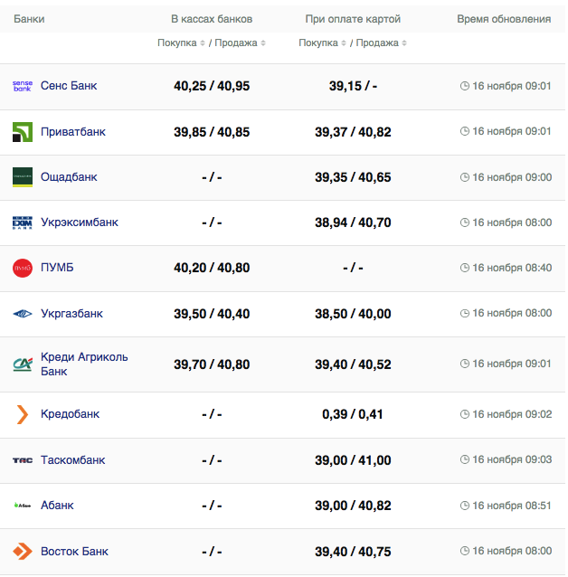 Курс евро в Украіне 16 ноября 2023.