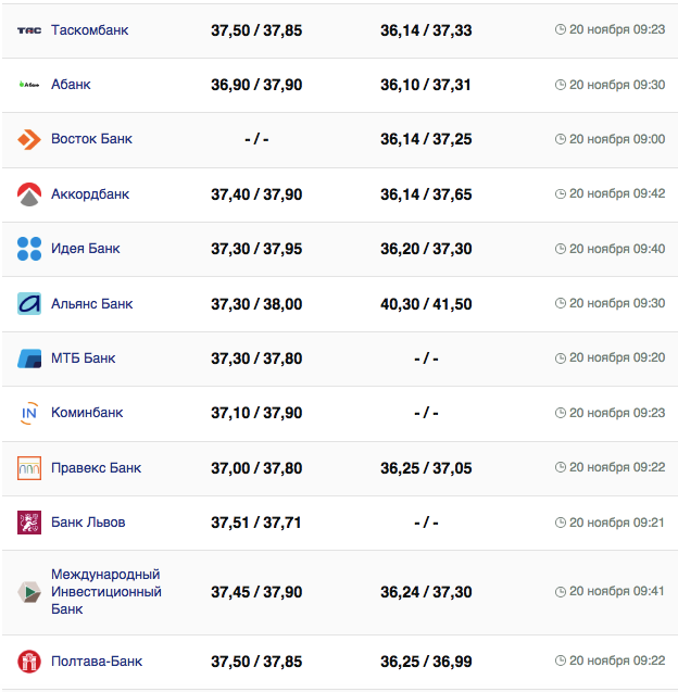 Курс долара в Україні 20 листопада 2023 року.