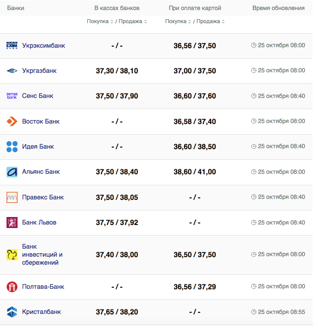Курс доллара США в кассах банков и при оплате картой -