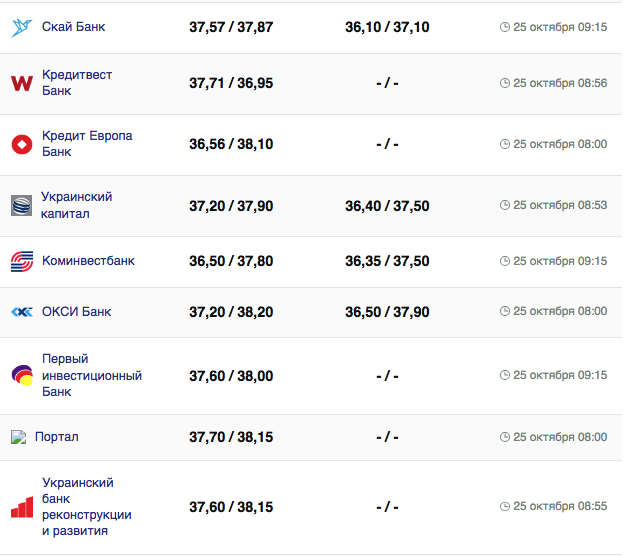 Курс доллара США в кассах банков и при оплате картой -