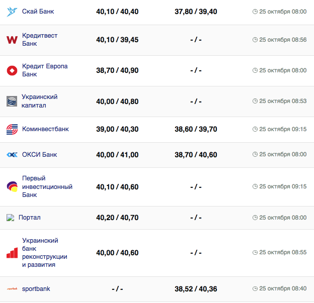Курс евро в кассах банков и при оплате картой -