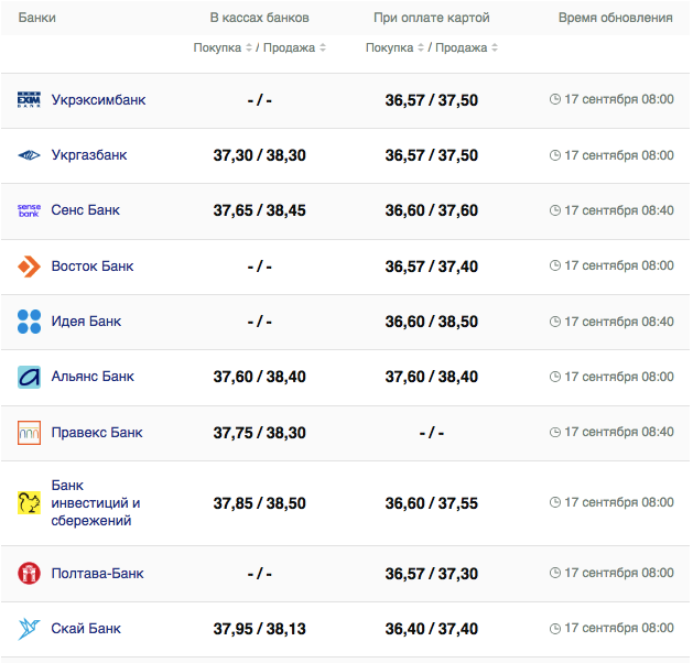 Курс долара в кассах банков и при оплате картой по данным Минфина -