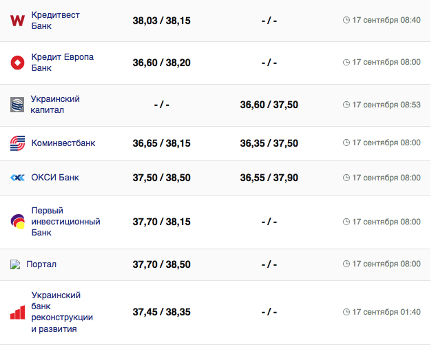 Курс долара в кассах банков и при оплате картой по данным Минфина -