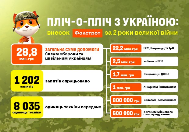 Сверх плана: Фокстрот и покупатели донатят +1 миллион защитникам фото 1