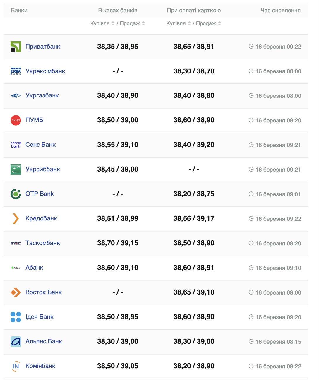 Курс доллара в банках Украины &ndash;