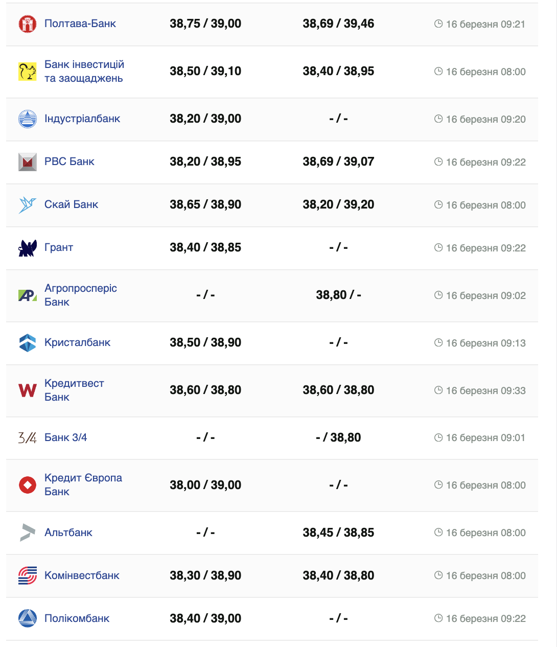Курс доллара в банках Украины &ndash;