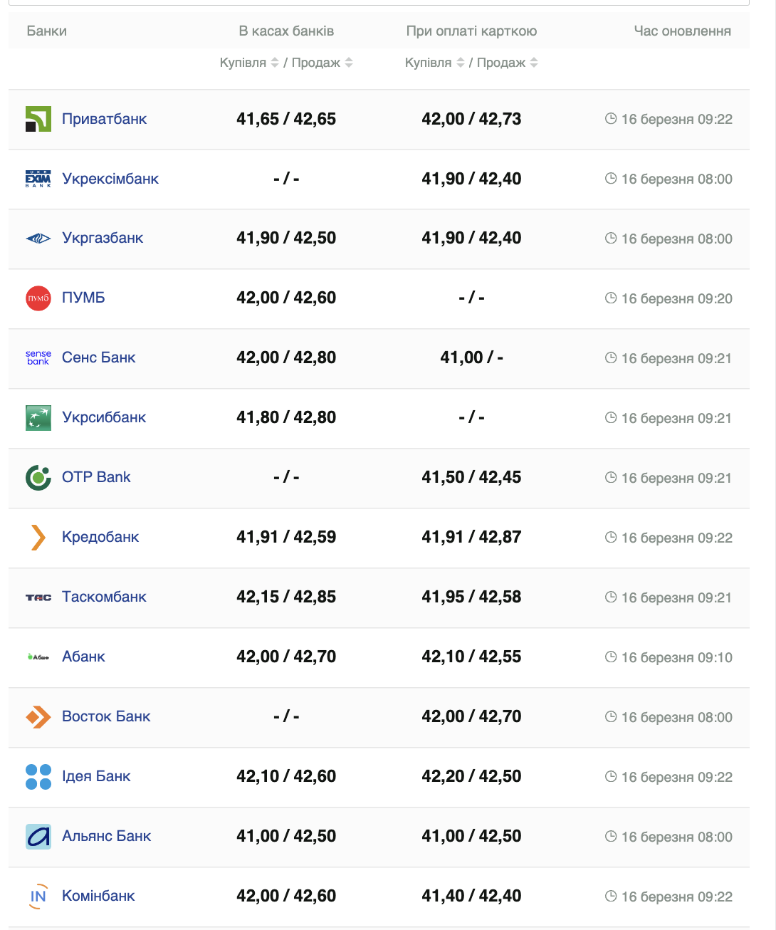 Курс евро в банках Украины &ndash;