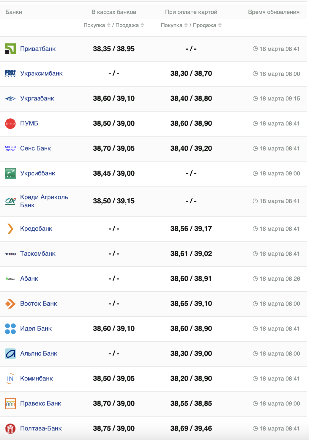 Курс доллара в банках Украины.