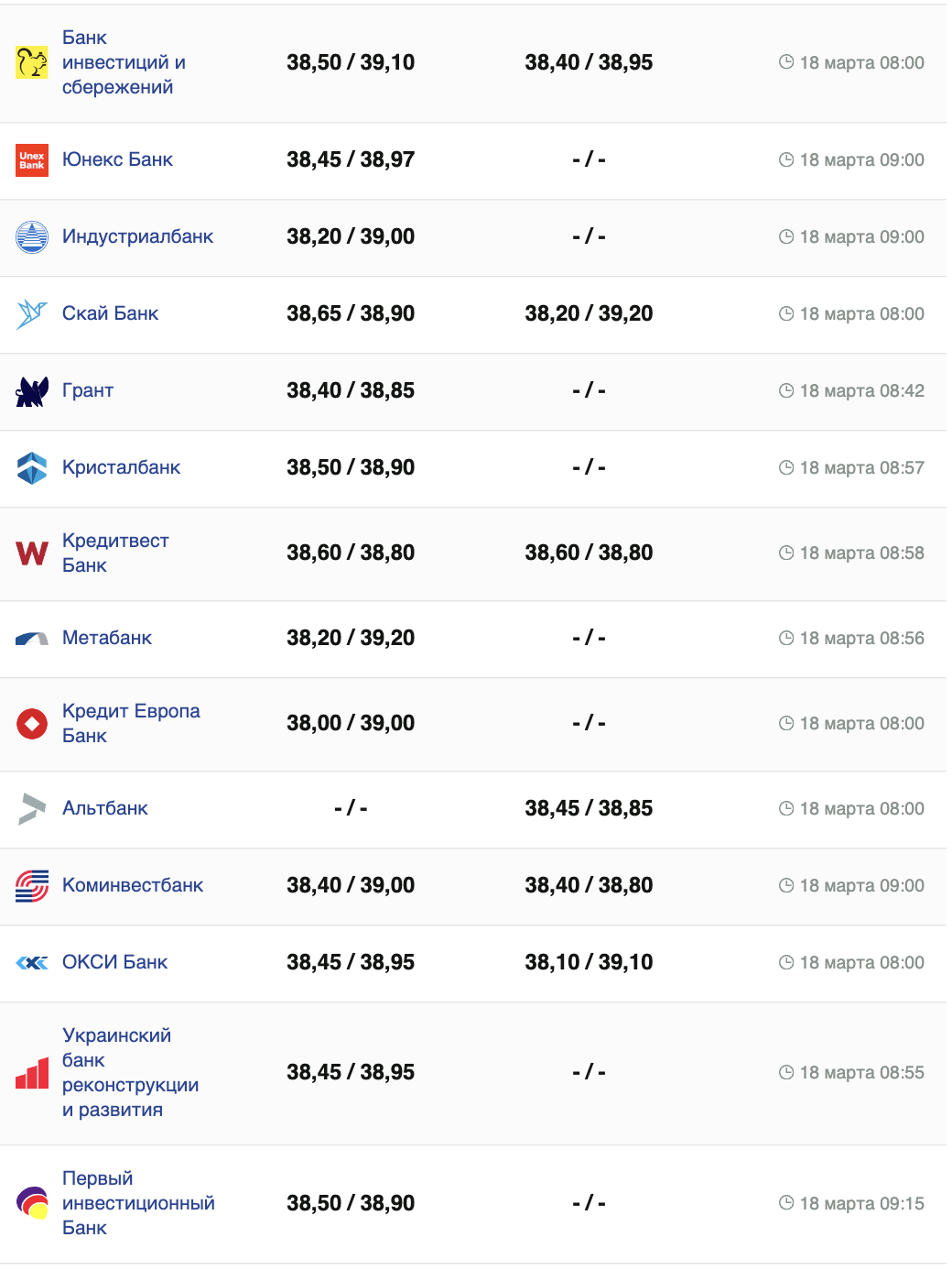 Курс доллара в банках Украины.