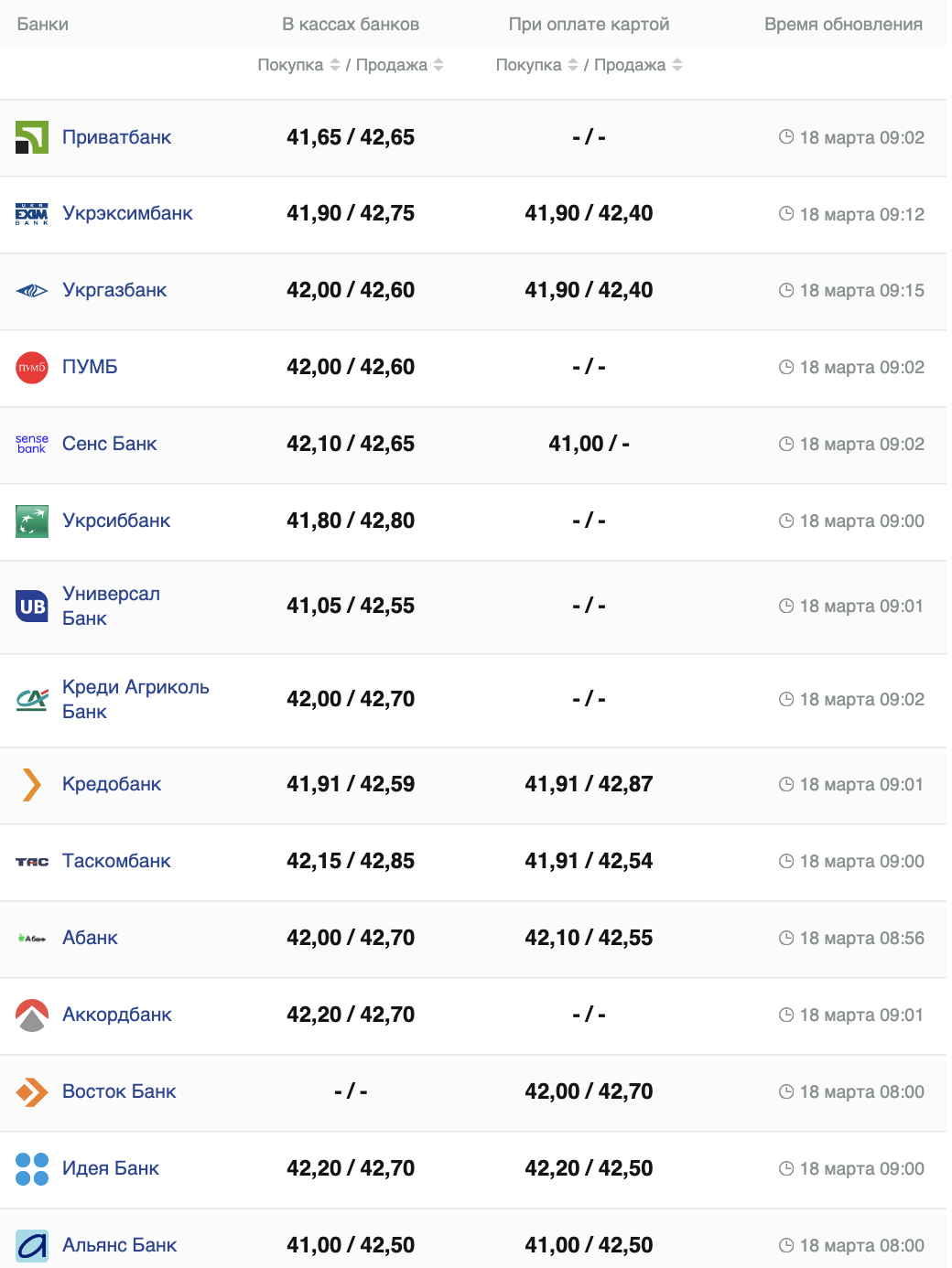 Курс евро в банках Украины.