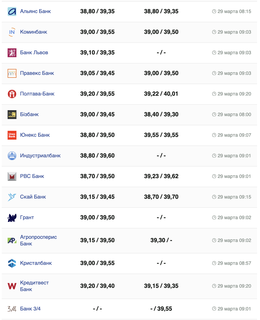 Курс доллара в банках - Фото: minfin.com.ua