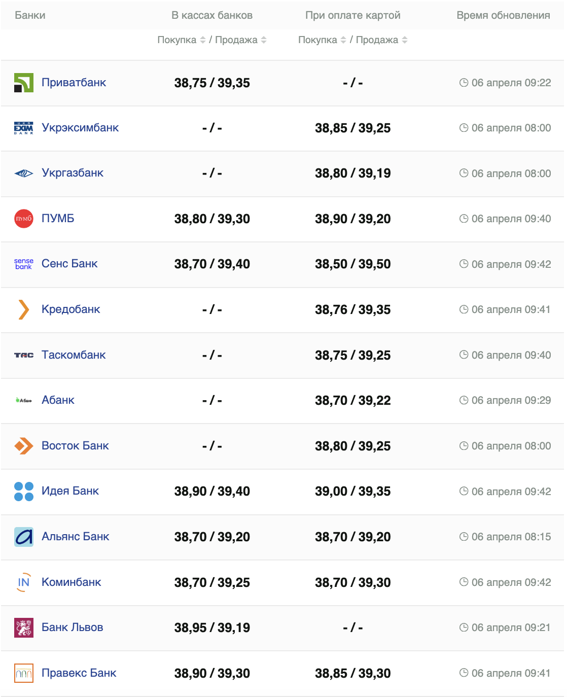 Курс доллара в банках Украины.