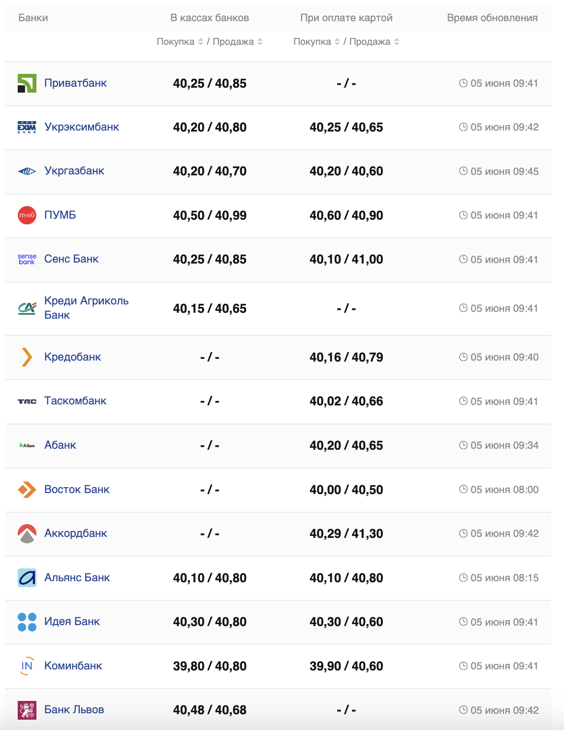 Курс доллара на 5 июня &ndash;