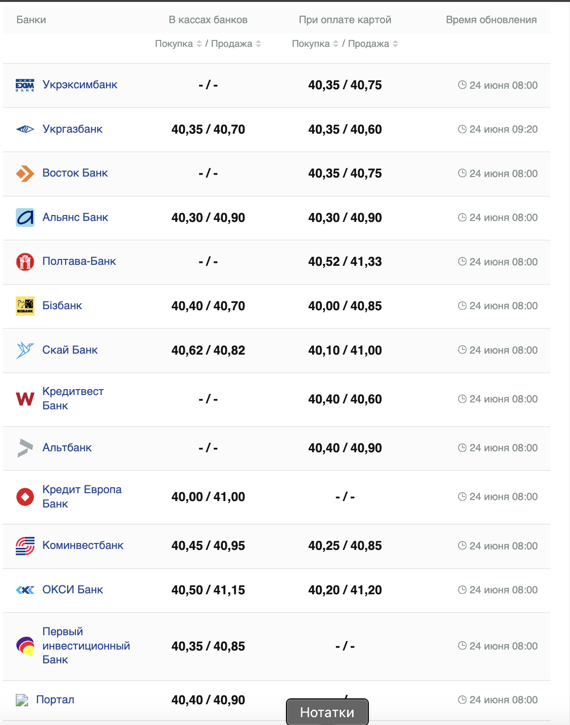 Курс доллара на 24 июня 2024 года. Фото: minfin.com.ua