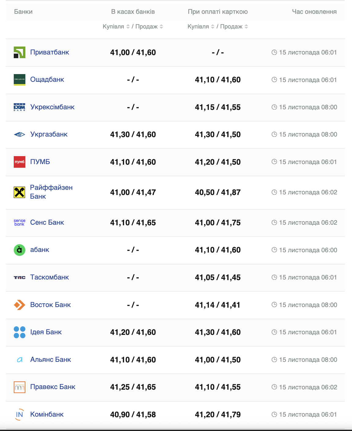 Курс доллара США в кассах банков и при оплате картой по данным Минфина.