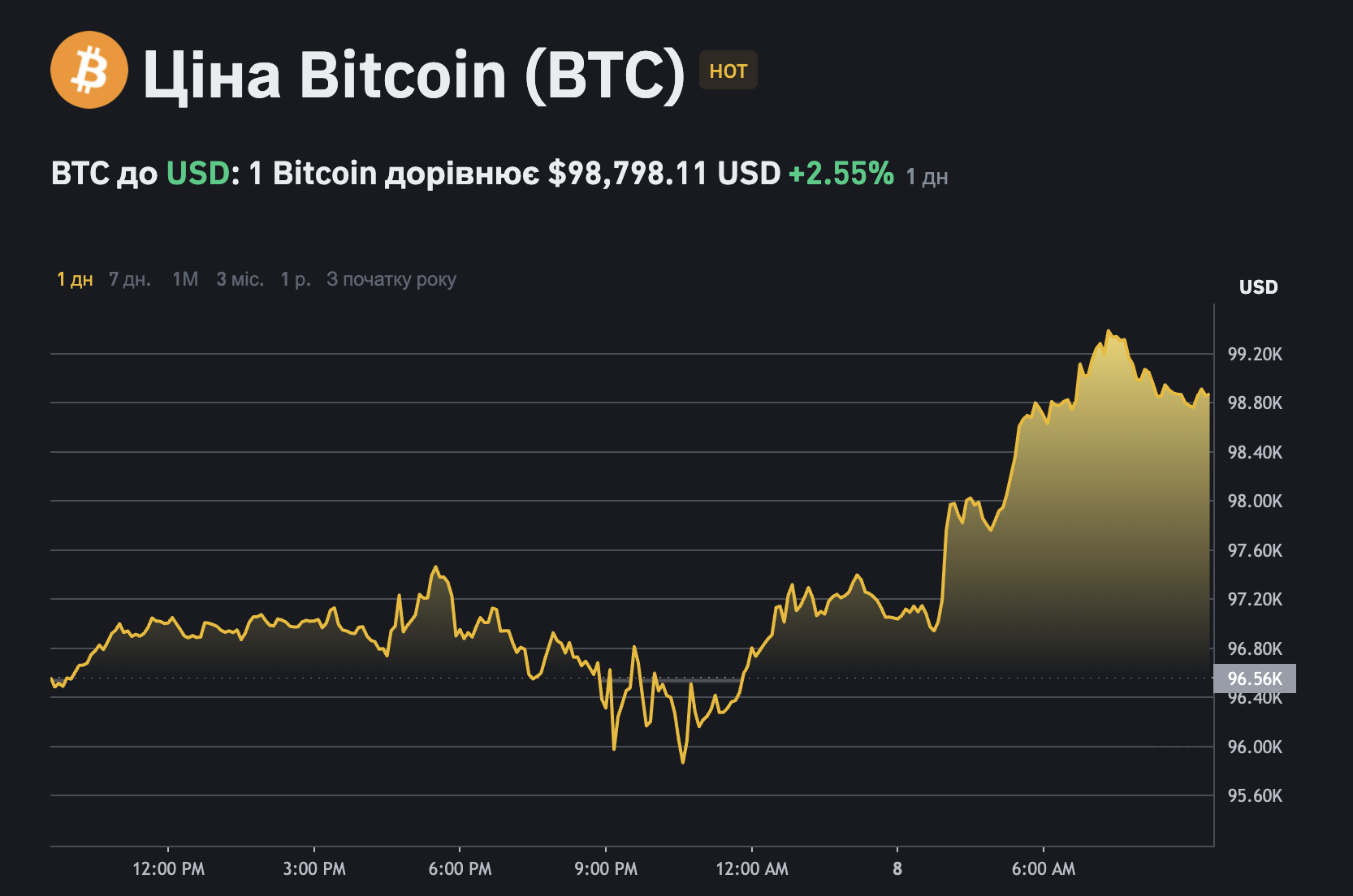 Биткойн начал резко расти: почему курс приблизился к $98 000
