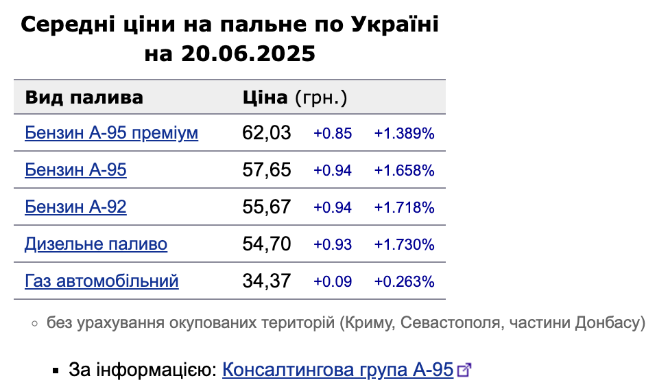 В Украине стремительно дорожает бензин и дизель.