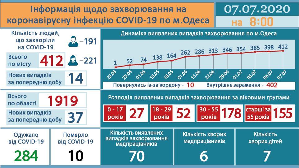 Статистика по коронавирусу от одесского горсовета