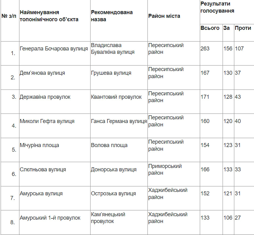 Улицы Бувалкина и Героев Змеиного: какие переименования поддержали одесситы .