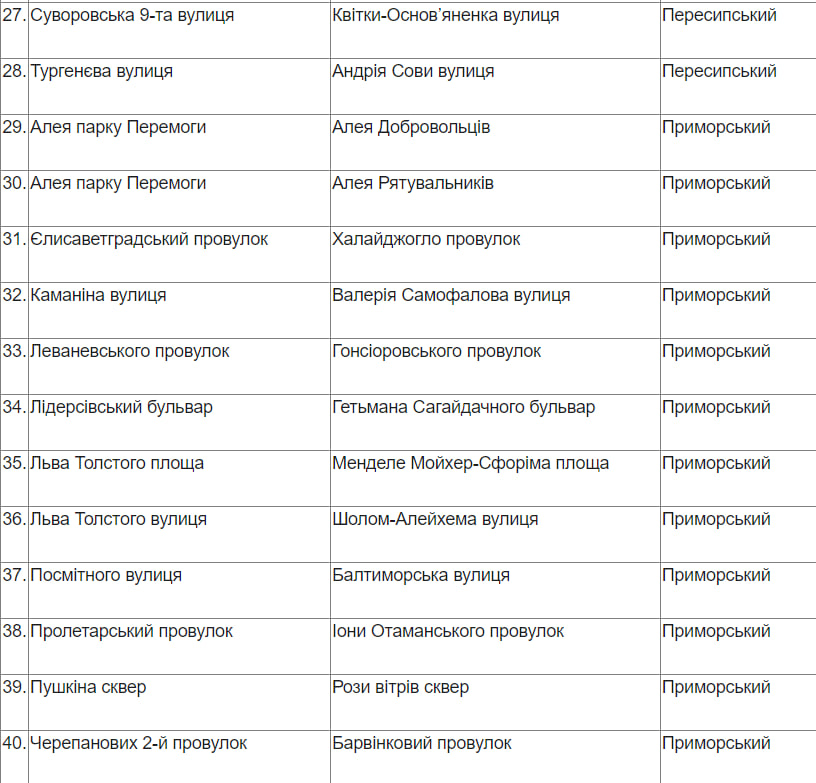 В Одессе переименуют еще 46 объектов топонимики: стартовал опрос.