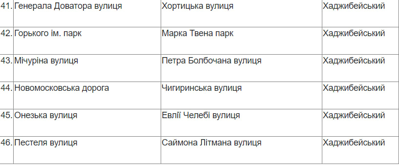 В Одессе переименуют еще 46 объектов топонимики: стартовал опрос.