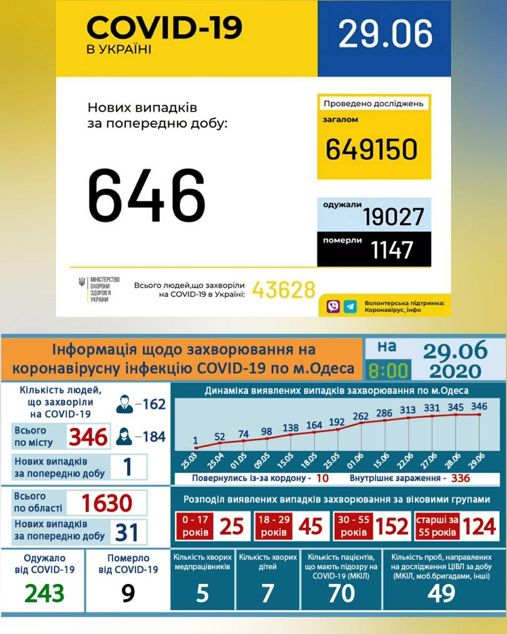 Статистика по коронавирусу в Одессе на 29 июня. Фото горсовета