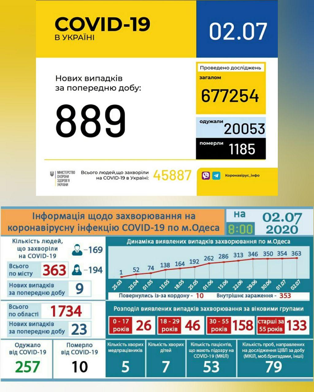 Статистика по коронавирусу на 2 июля от одесского горсовета