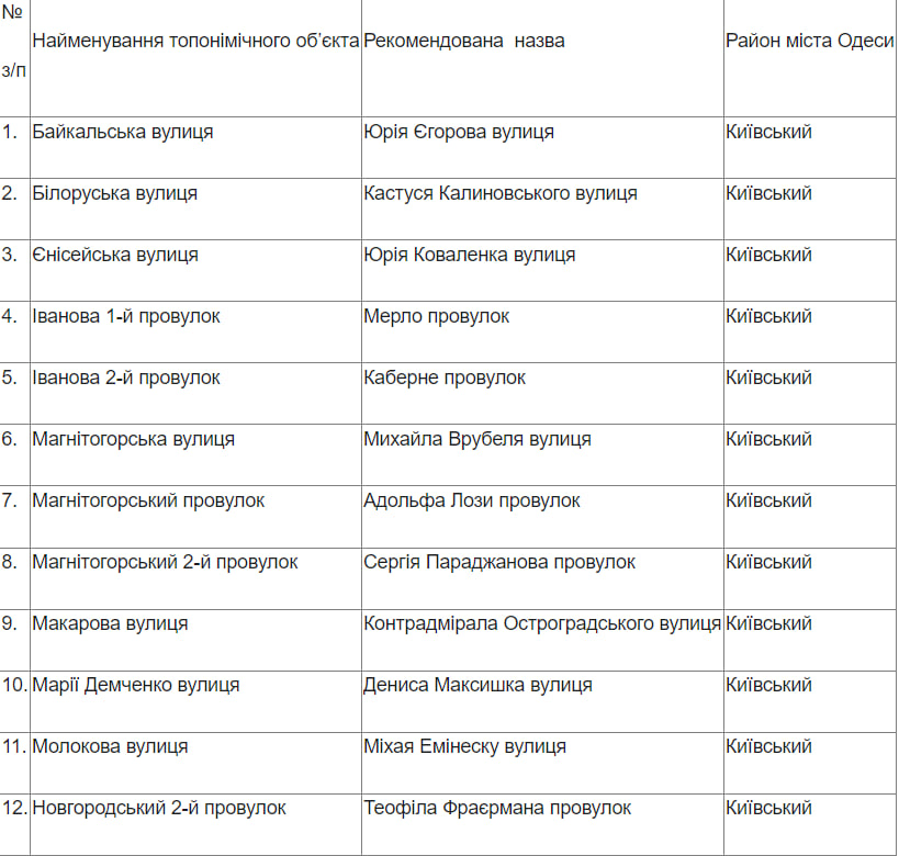 В Одессе переименуют еще 46 объектов топонимики: стартовал опрос.