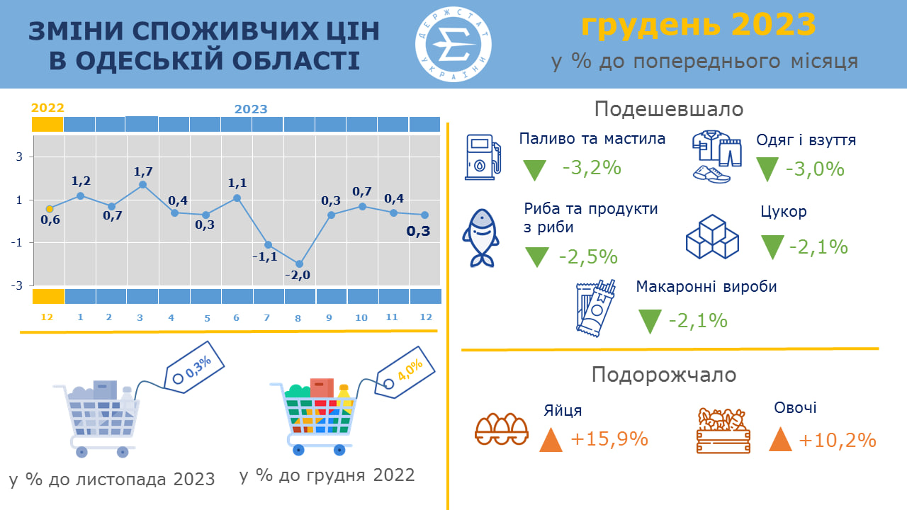 В Одесской области повысились цены на ряд продуктов.