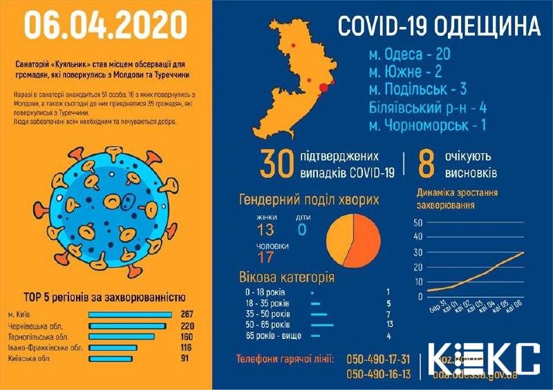 Кто заболел коронавирусом в Одессе 6 апреля