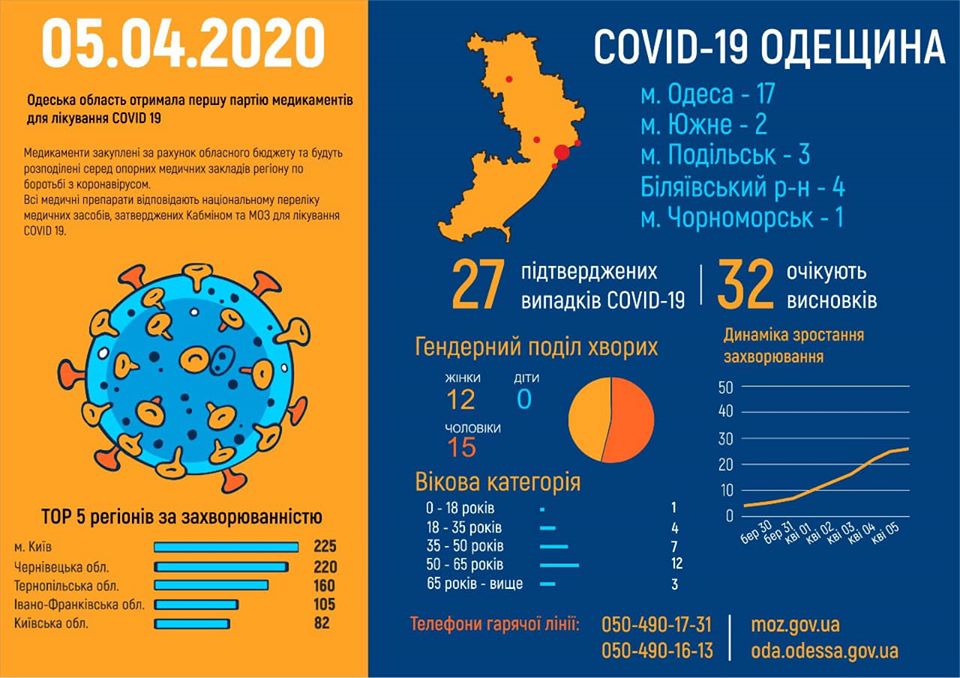 Лабораторный центр МОЗ поздно вечером 5 апреля подтвердил заражение коронавирусом еще одного одессита.