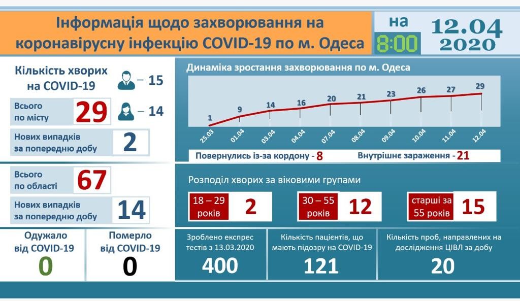 Новые случаи коронавируса в Одессе и области