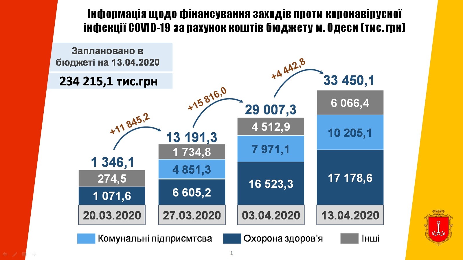 По состоянию на утро 13 апреля в Одесской области зафиксировали 69 случаев заболевания Covid-19.