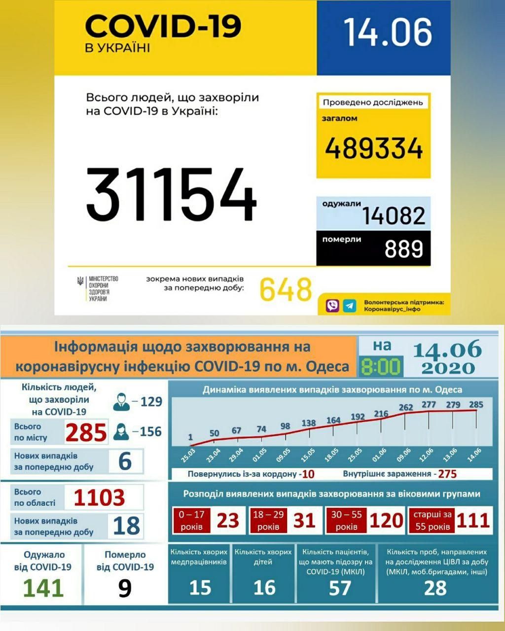 Статистика по коронавирусу в Одессе