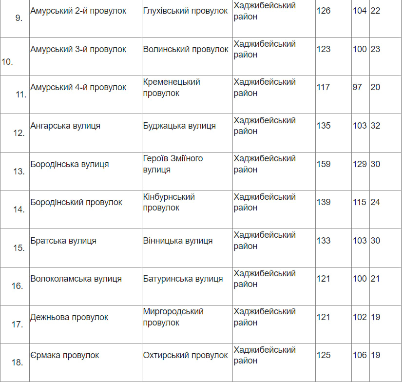 Улицы Бувалкина и Героев Змеиного: какие переименования поддержали одесситы .
