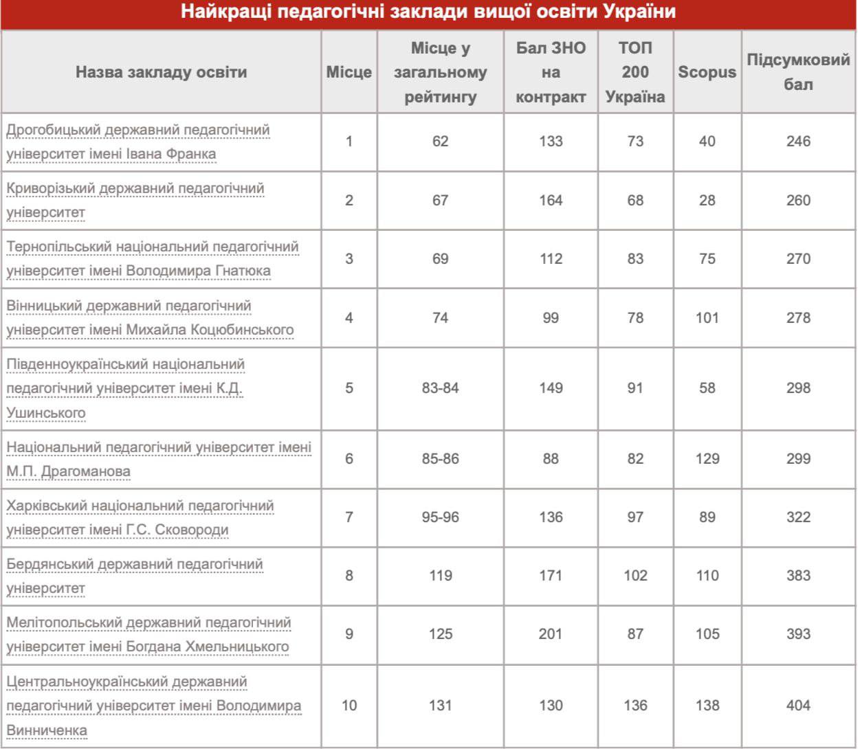 Одесский педагогический университет признали одним из лучших в стране.