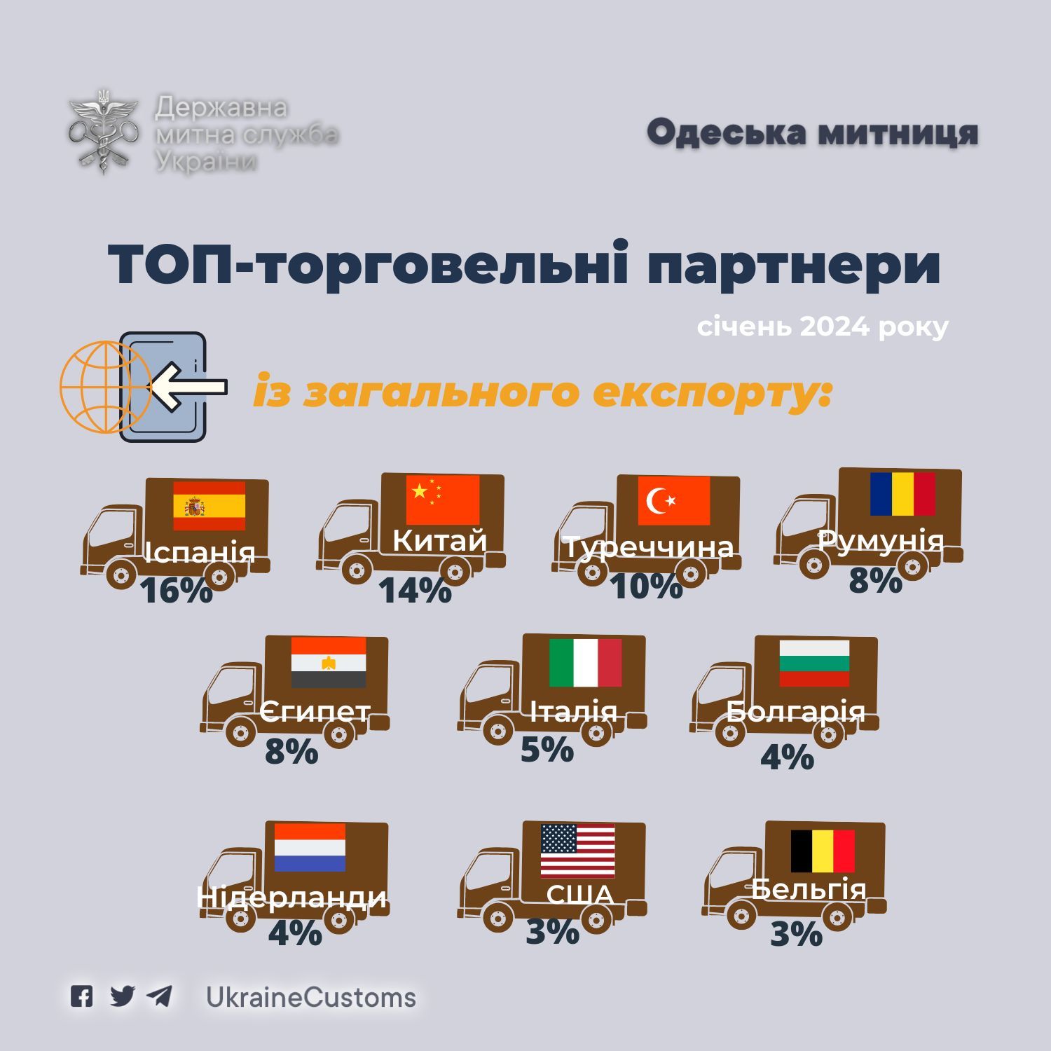 Какие страны больше всего покупают украинские товары: статистика Одесской таможни.