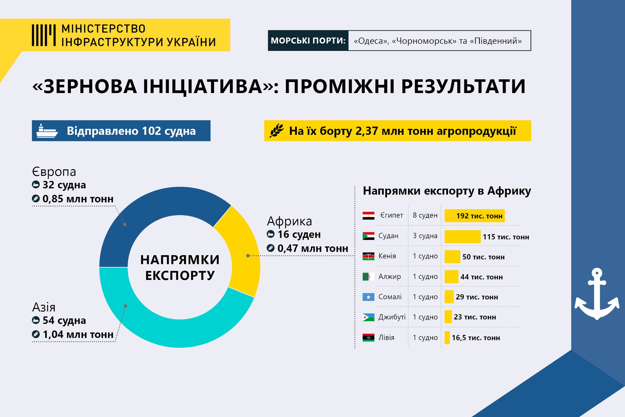 Из портов Одесской области вышли 102 судна.
