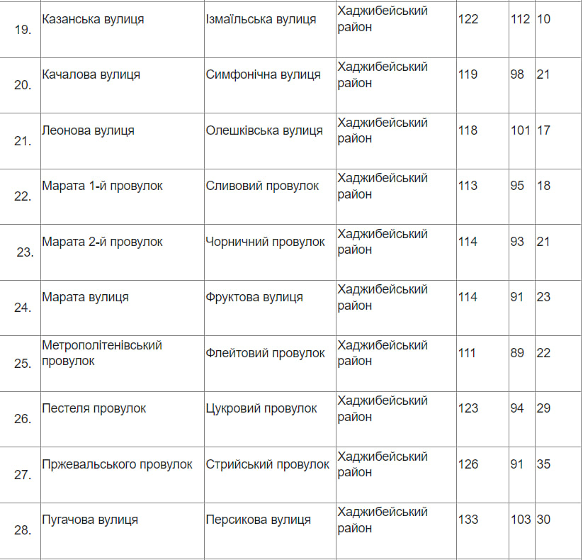 Улицы Бувалкина и Героев Змеиного: какие переименования поддержали одесситы .