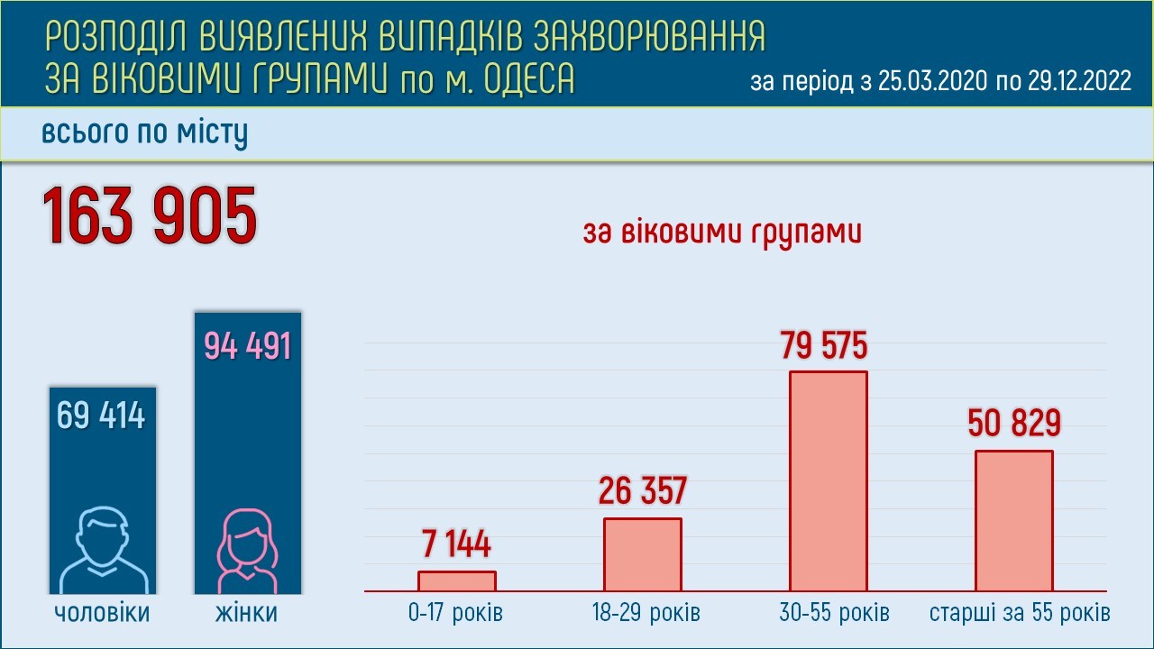 В Одесі зростає кількість випадків коронавірусу.