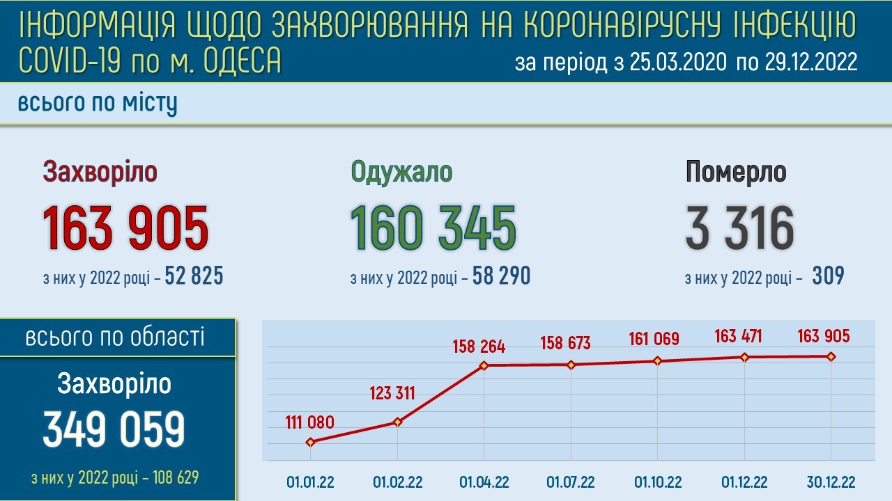 В Одесі зростає кількість випадків коронавірусу.