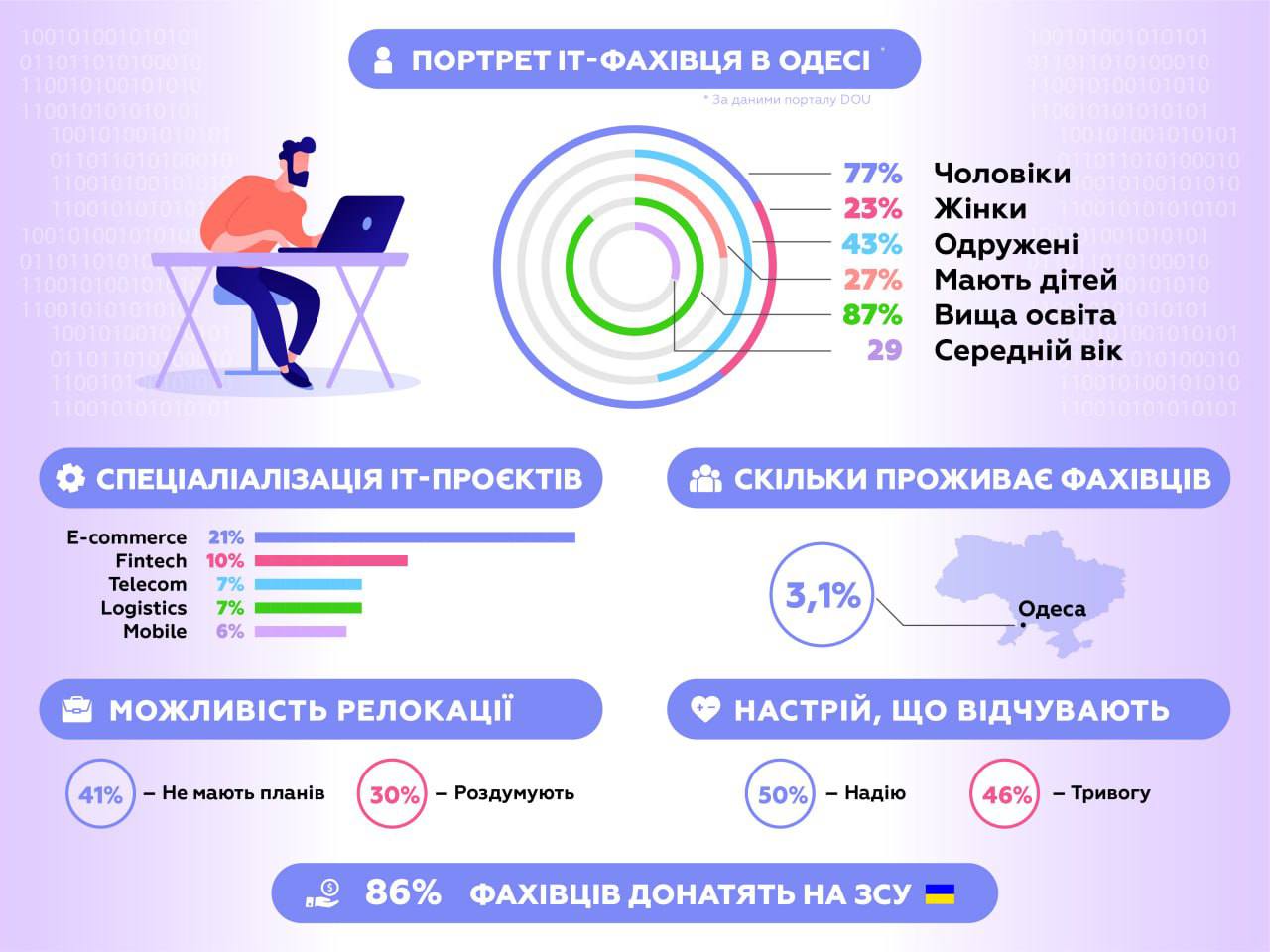 На Одещині поменшало айтішників.