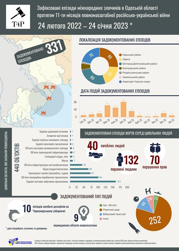 В Одесской области насчитали более 300 преступлений россиян в Одесской области.