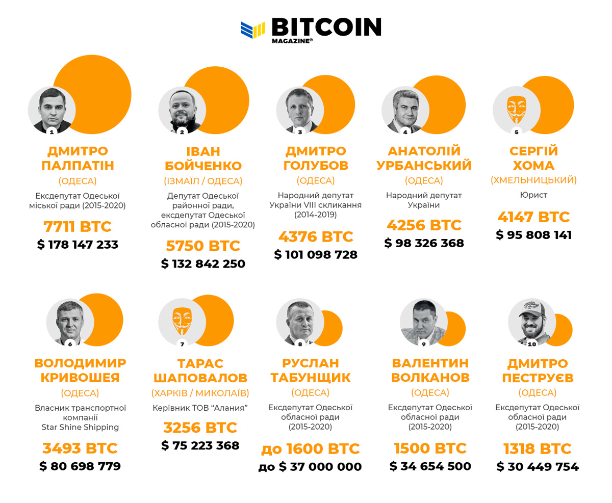 Вісім одеситів потрапили до національного рейтингу власників біткоїнів.