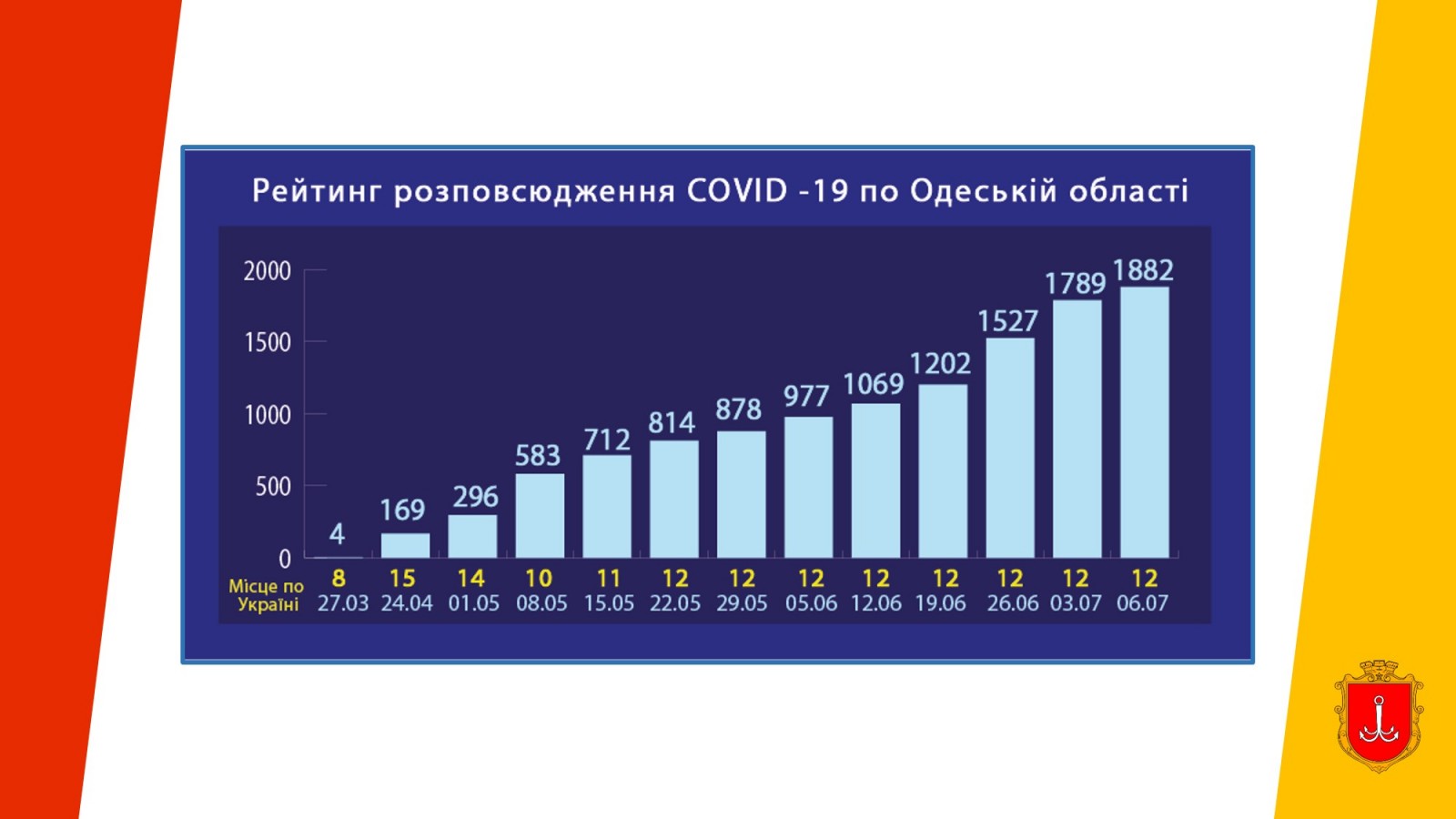 Рейтинг распространения COVID-19 по Одесской области