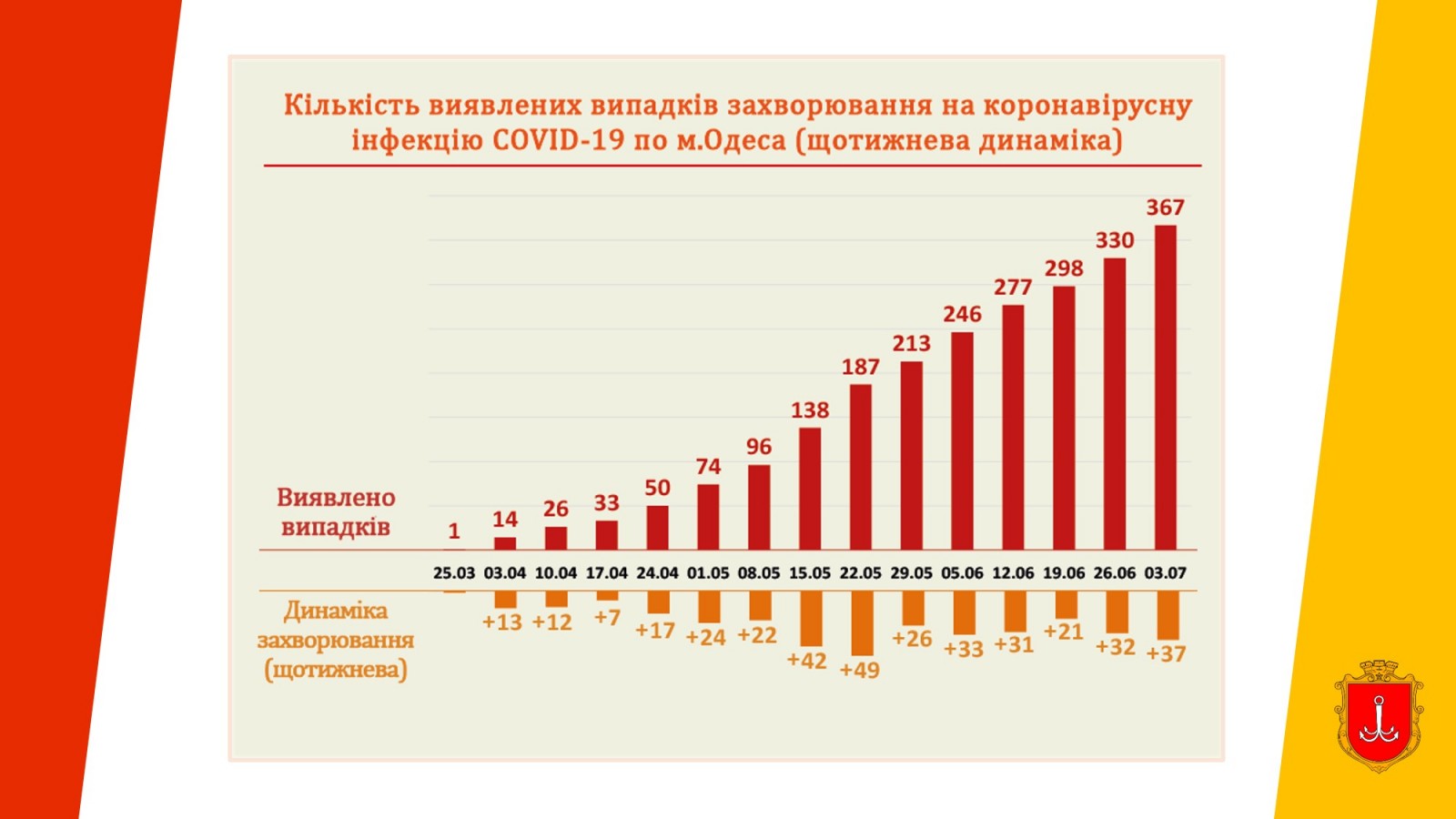 Количество выявленных случаев заболевания на коронавирусную инфекцию COVID-19 по г. Одесса (еженедельная динамика)