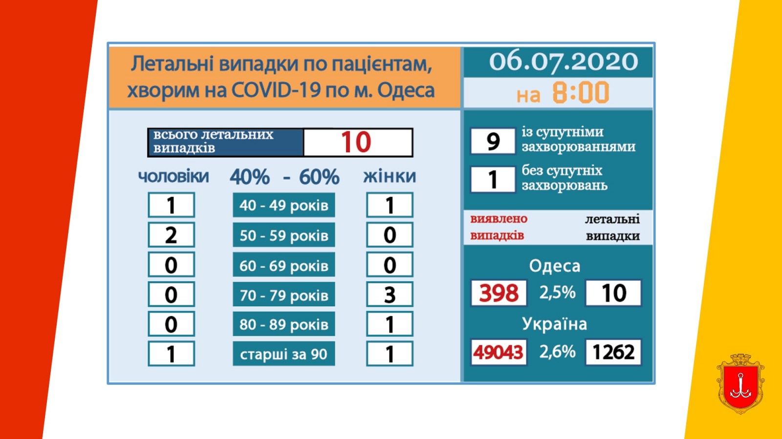 Летальные случаи по пациентам, больным на COVID-19 в г. Одесса