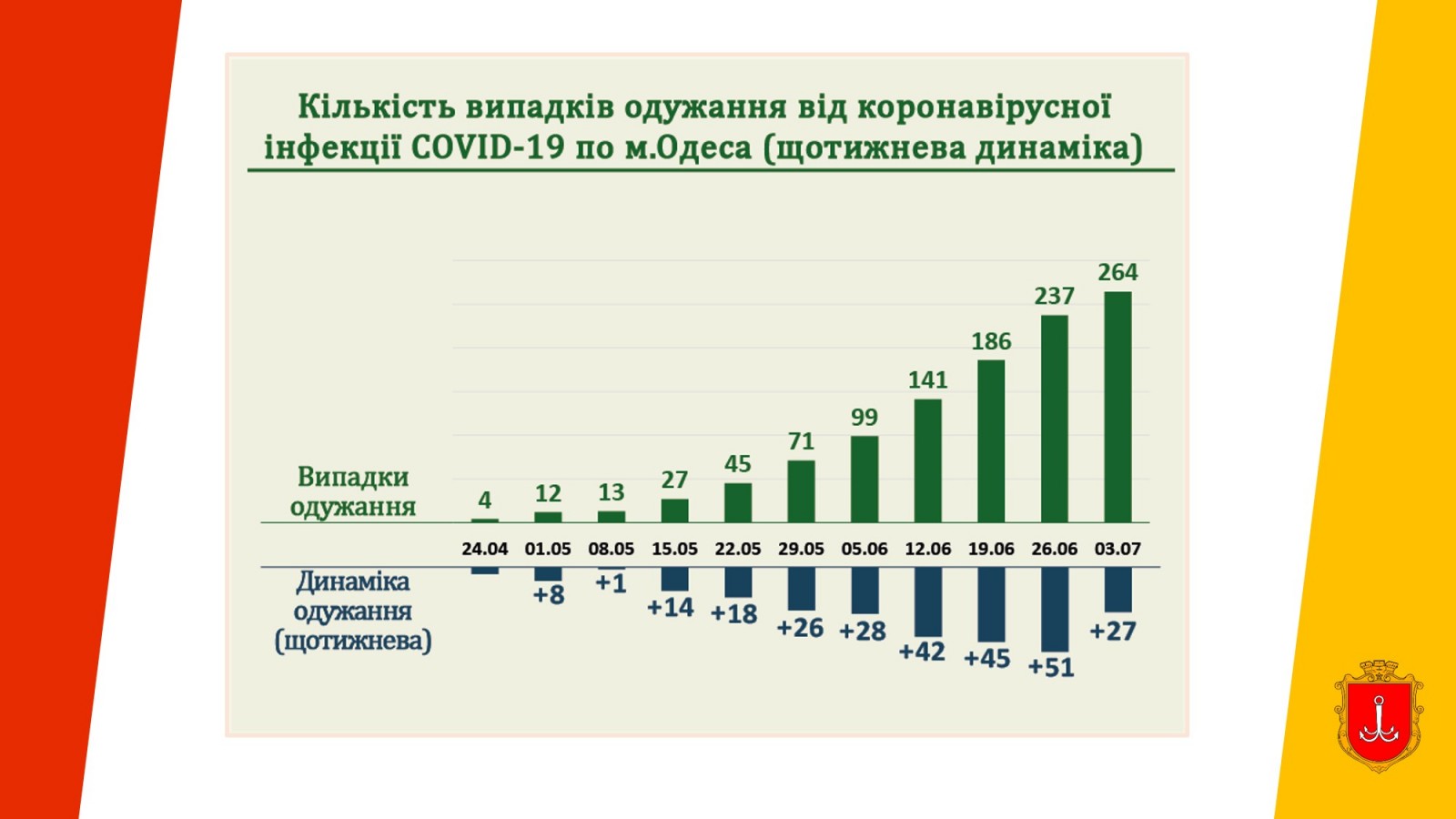 Количество случаев выздоровления от коронавирусной инфекции COVID-19 в г. Одесса (еженедельная динамика)
