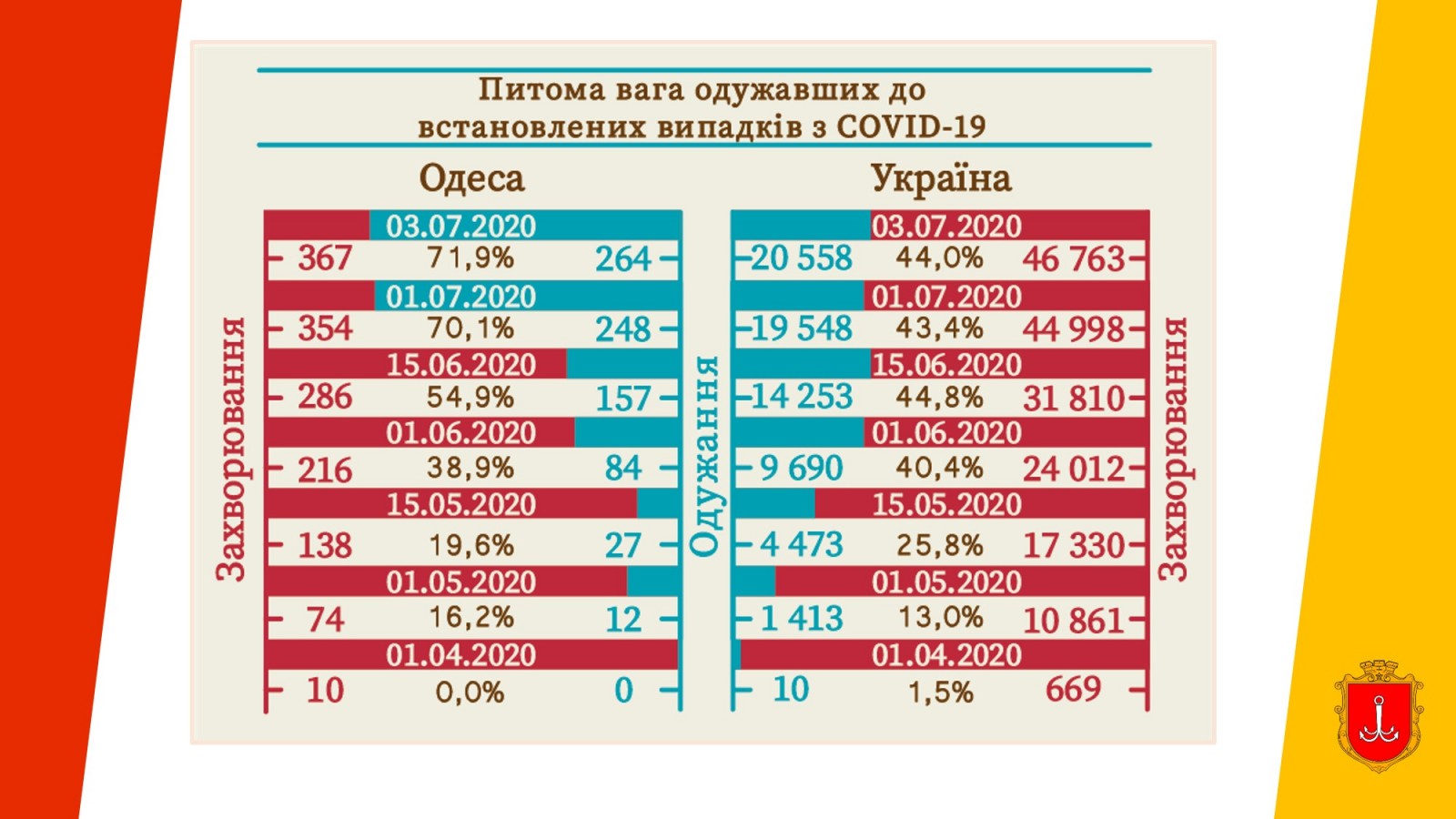 Удельный вес выздоровевших к установленным случаям с COVID-19